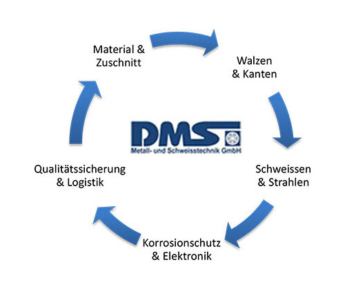 DMS-Prozess
