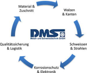 DMS-Prozess