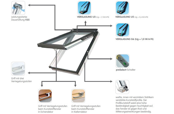 Unsere Dachfenster: Erstklassige Materialien – lange Haltbarkeit