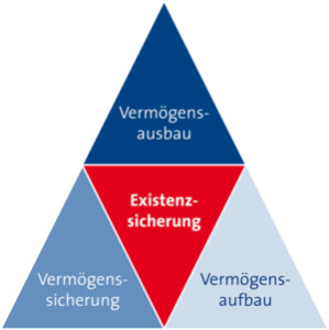 Existenssicherung