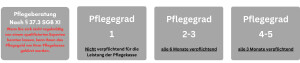 Pflegeberatung Nach § 37.3 SGB XI Wenn Sie sich nicht regelmäßig von einem qualifizierten Experten beraten lassen, kann Ihnen das Pflegegeld von Ihrer Pflegekasse gekürzt werden..png