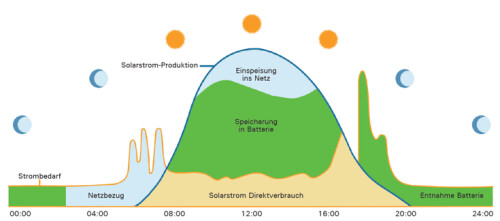 Infografik PV Produktion & Eigenverbrauch.png