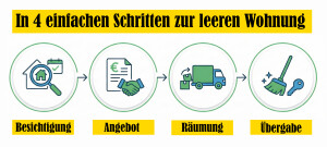 in 4 schritten Wohnung entrümpeln in stuttgart