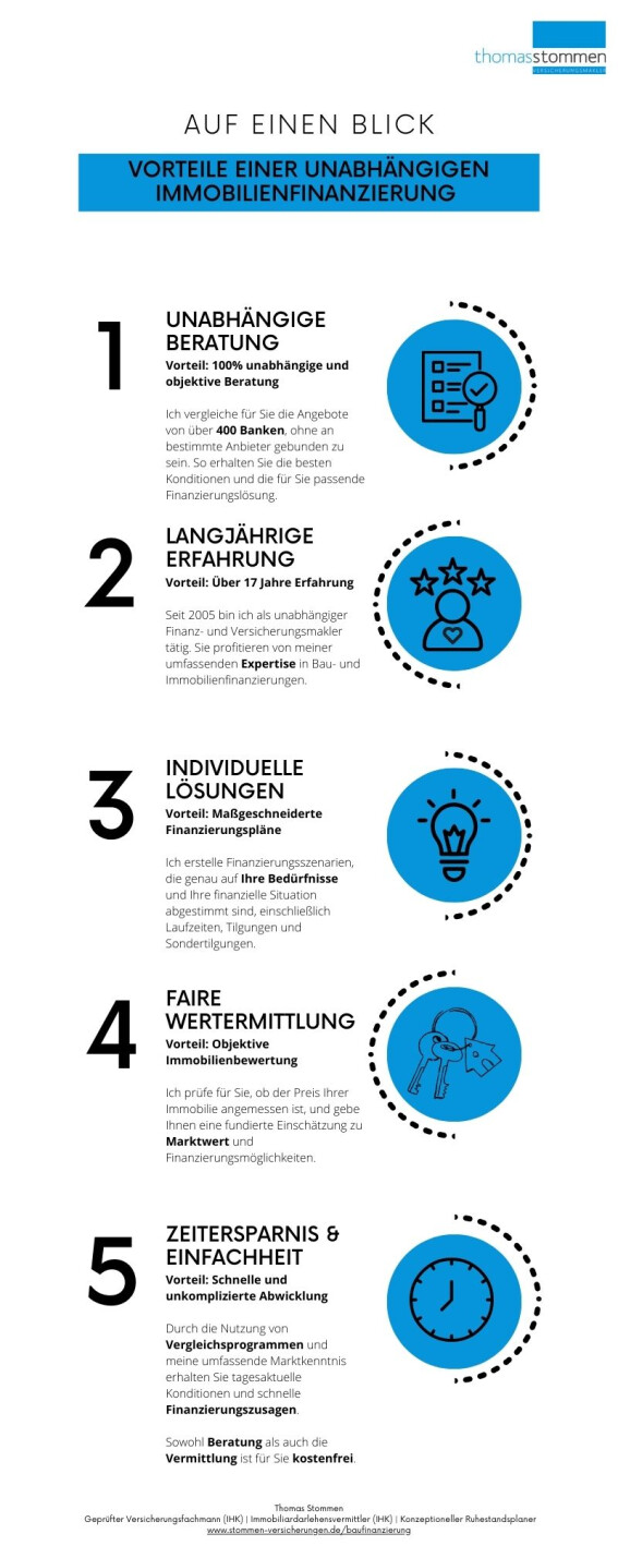 Infografik Baufinanzierung Vorteile