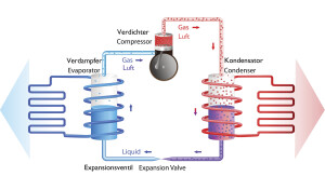 Funktion einer Luftwärmepumpe