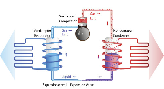 Funktion einer Luftwärmepumpe